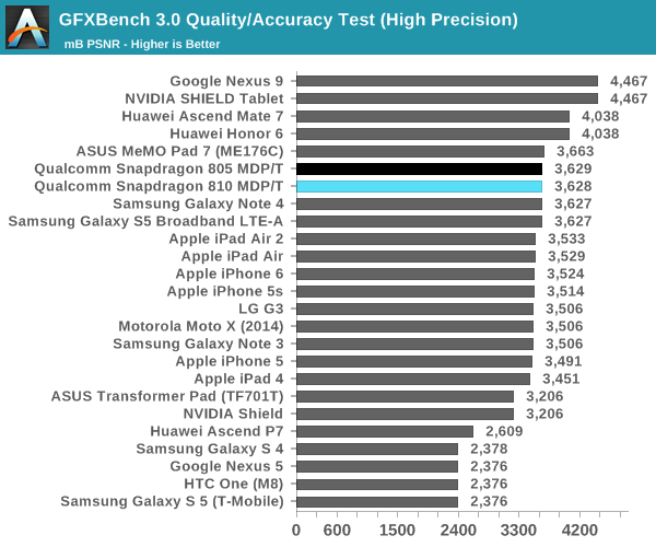 GFXBench 3.0 Quality/Accuracy Test (High Precision)