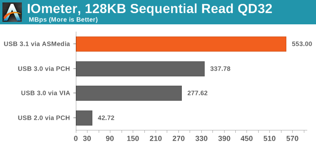 usb 2 vs usb 3 read speed