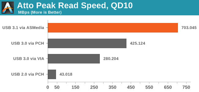 Atto Peak Read Speed, QD10