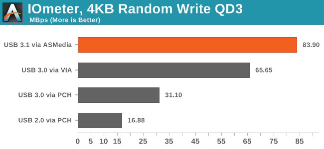 dæmning folkeafstemning Surichinmoi Testing USB 3.1: Some Preliminary Results with the MSI X99A Gaming 9 ACK