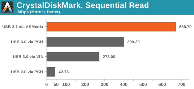 CrystalDiskMark, Sequential Read