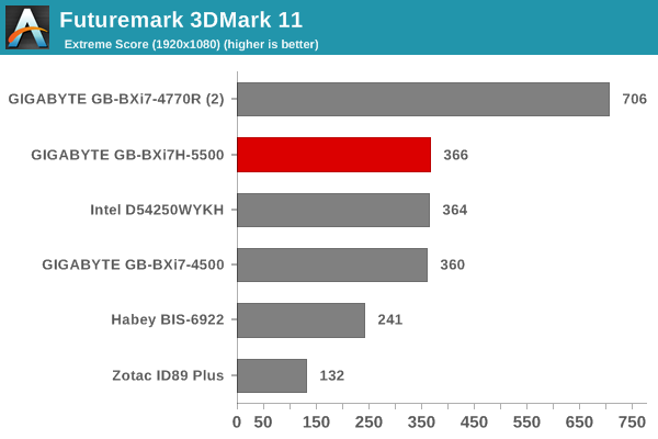 Futuremark 3DMark 11 - Extreme Score