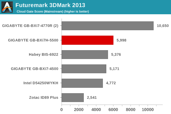 Futuremark 3DMark 2013 - Cloud Gate Score