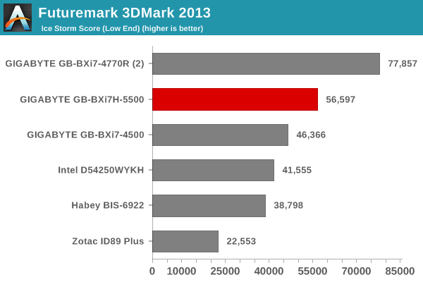 Futuremark 3DMark 2013 - Ice Storm Score