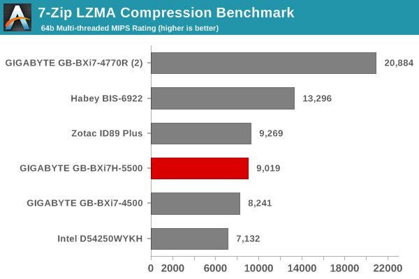 7-Zip LZMA Compression Benchmark