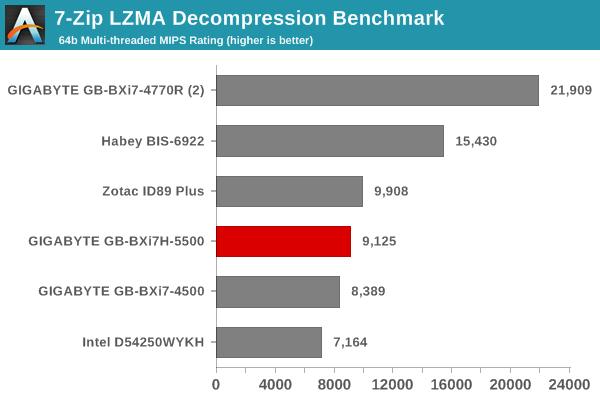 7-Zip LZMA Decompression Benchmark