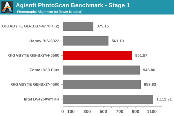 Agisoft PhotoScan Benchmark - Stage 1