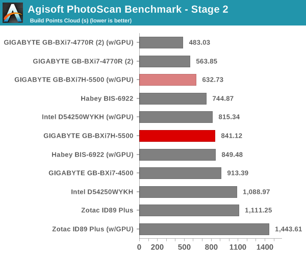 Agisoft PhotoScan Benchmark - Stage 2