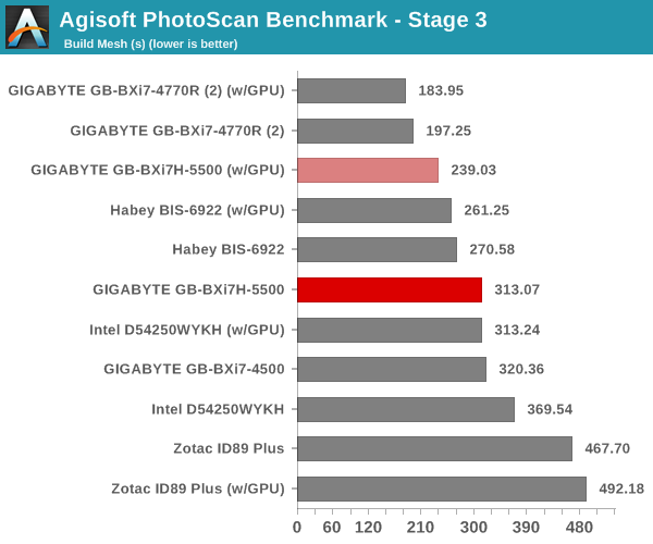 Agisoft PhotoScan Benchmark - Stage 3