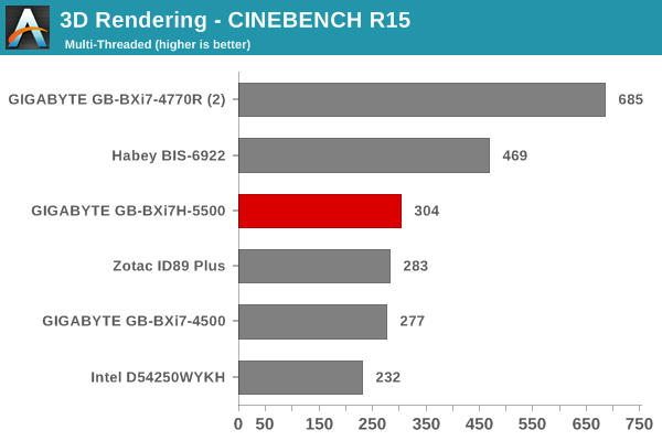 3D Rendering - CINEBENCH R15 - Multiple Threads