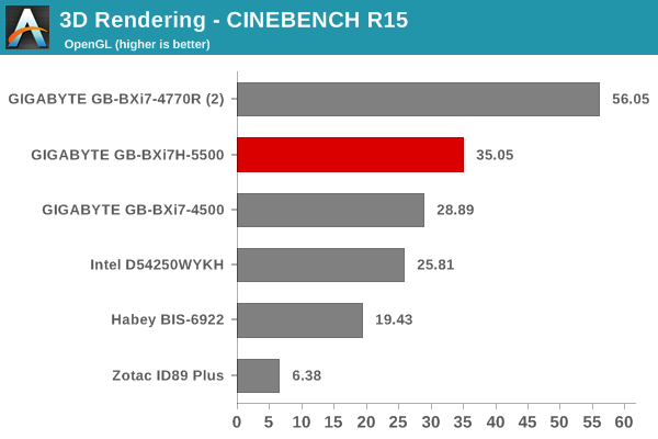 3D Rendering - CINEBENCH R15 - OpenGL