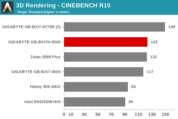 3D Rendering - CINEBENCH R15 - Single Thread