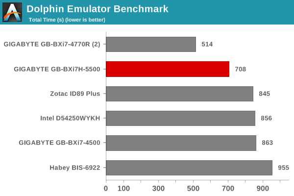 Dolphin Emulator Benchmark