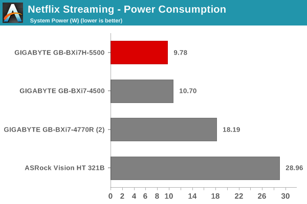 Netflix Streaming - Windows 8.1 Metro App: Power Consumption