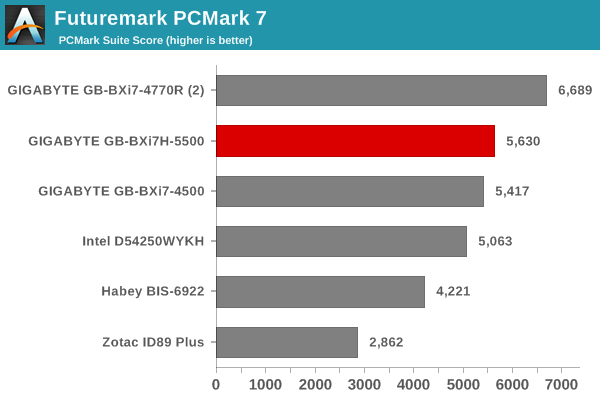 Futuremark PCMark 7 - PCMark Suite Score