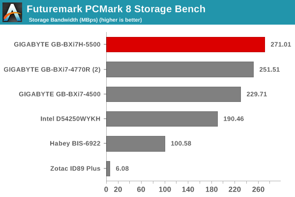 Futuremark PCMark 8 Storage Bench - Bandwidth