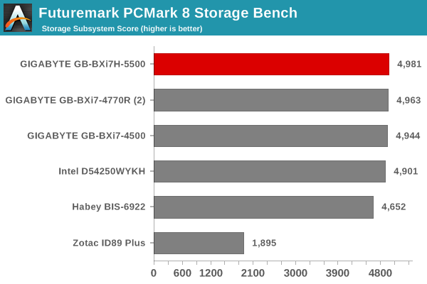 Futuremark PCMark 8 Storage Bench - Score