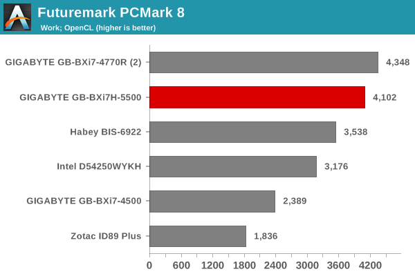 Futuremark PCMark 8 - Work OpenCL