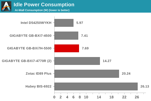 Idle Power Consumption