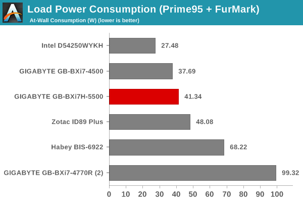 Load Power Consumption (Prime95 + FurMark)