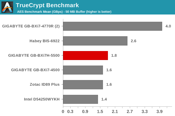 TrueCrypt Benchmark