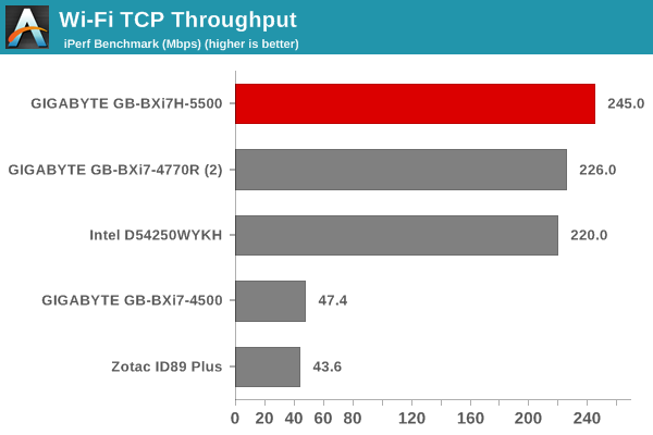 Wi-Fi TCP Throughput