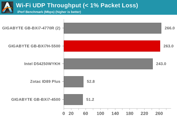 Wi-Fi UDP Throughput (< 1% Packet Loss)