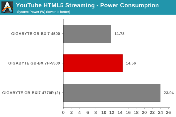 YouTube Streaming - HTML5: Power Consumption