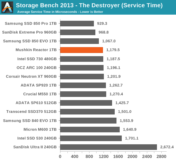 Storage Bench 2013 - The Destroyer (Service Time)
