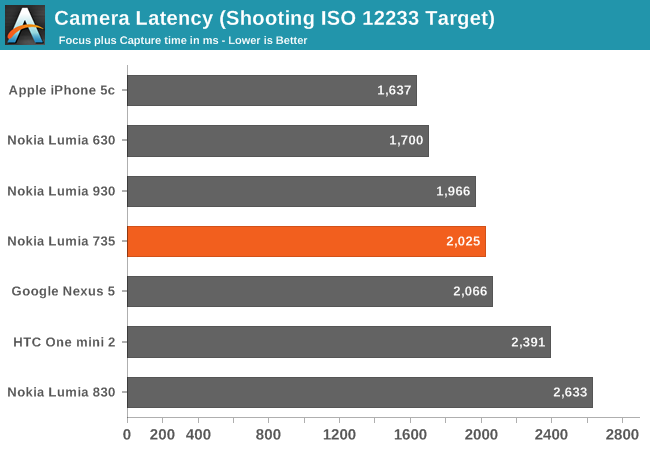 Camera Latency (Shooting ISO 12233 Target)