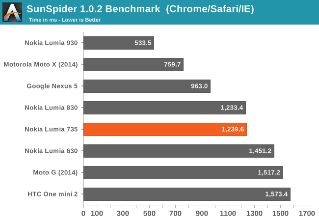 SunSpider 1.0.2 Benchmark  (Chrome/Safari/IE)