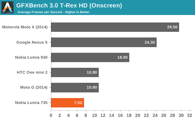GFXBench 3.0 T-Rex HD (Onscreen)
