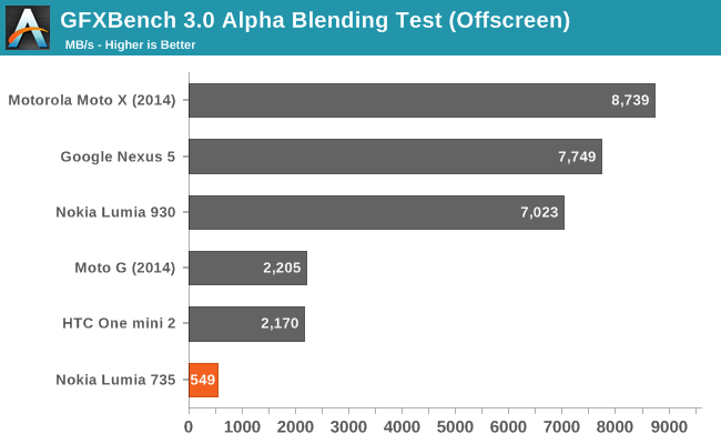 GFXBench 3.0 Alpha Blending Test (Offscreen)