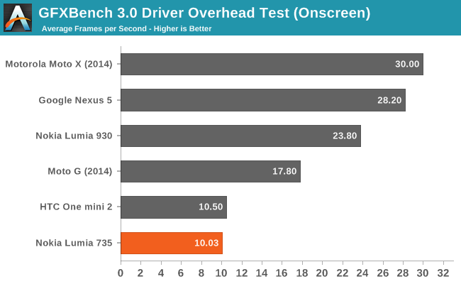 GFXBench 3.0 Driver Overhead Test (Onscreen)