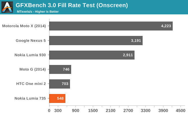 GFXBench 3.0 Fill Rate Test (Onscreen)