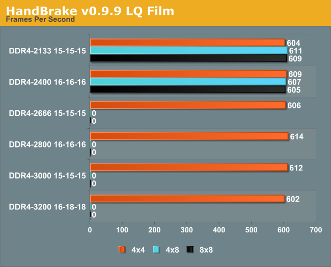 Memory Scaling on Haswell-E: CPU Real World - Haswell-E Scaling Review: 2133 to 3200 with G.Skill, Corsair, ADATA and Crucial