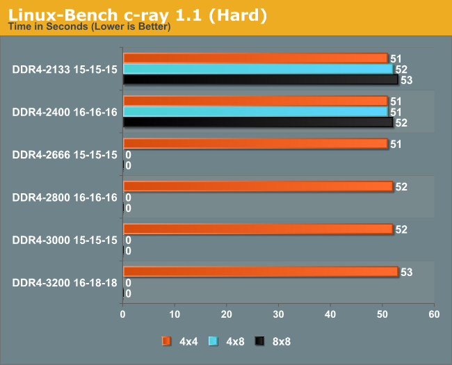 Linux-Bench c-ray 1.1 (Hard)