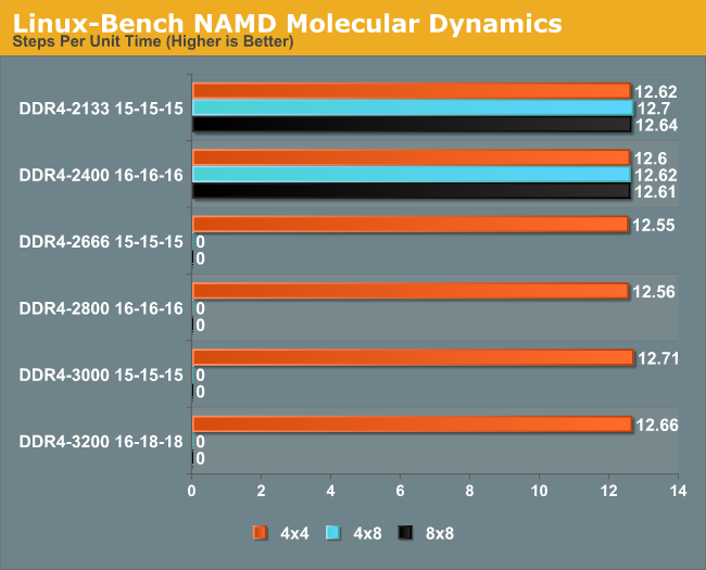 Linux-Bench NAMD Molecular Dynamics