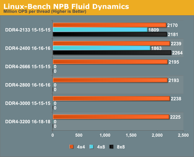 Linux-Bench NPB Fluid Dynamics