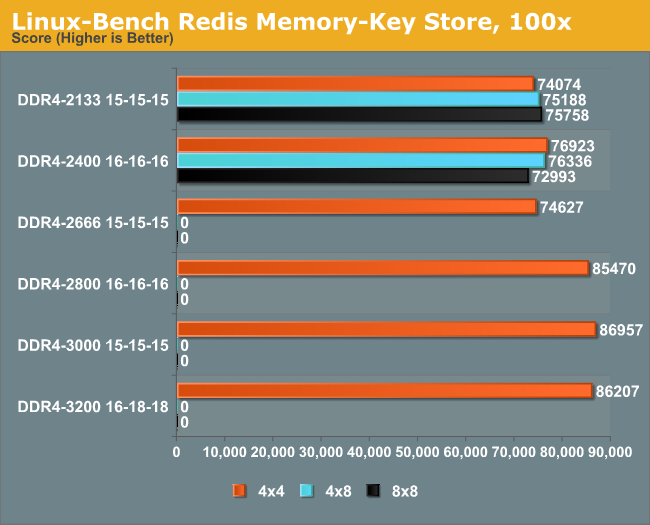 Linux-Bench Redis Memory-Key Store, 100x