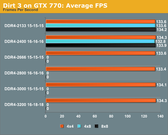 Dirt 3 on GTX 770: Average FPS