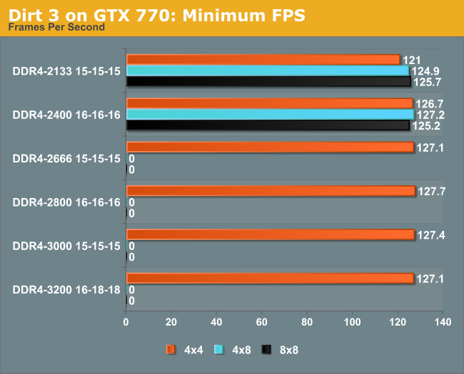 Dirt 3 on GTX 770: Minimum FPS