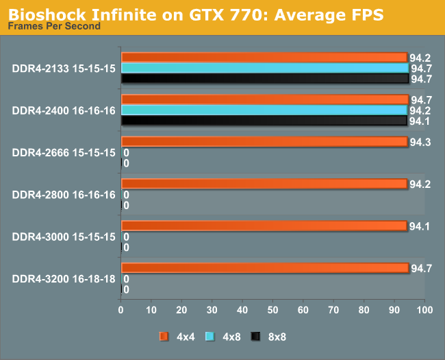 Bioshock Infinite on GTX 770: Average FPS