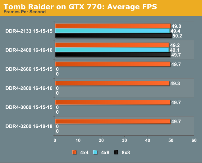 Tomb Raider on GTX 770: Average FPS