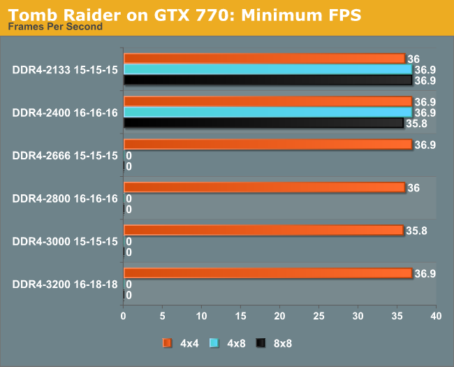 Tomb Raider on GTX 770: Minimum FPS