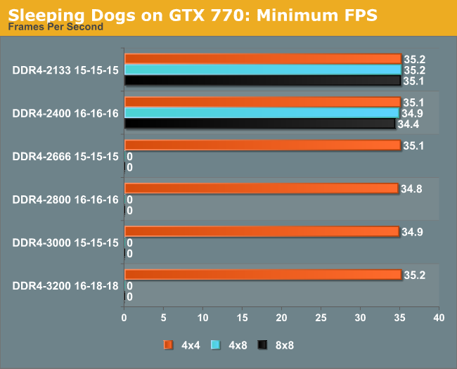 Sleeping Dogs on GTX 770: Minimum FPS