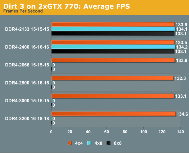 Dirt 3 on 2xGTX 770: Average FPS