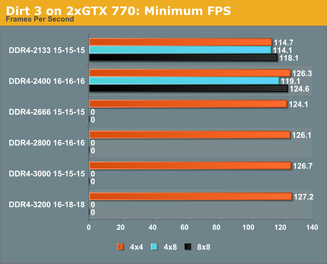 Dirt 3 on 2xGTX 770: Minimum FPS