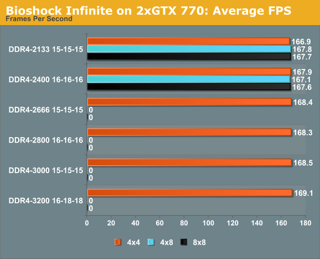 Bioshock Infinite on 2xGTX 770: Average FPS