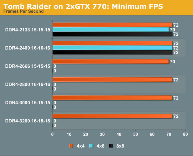 Tomb Raider on 2xGTX 770: Minimum FPS